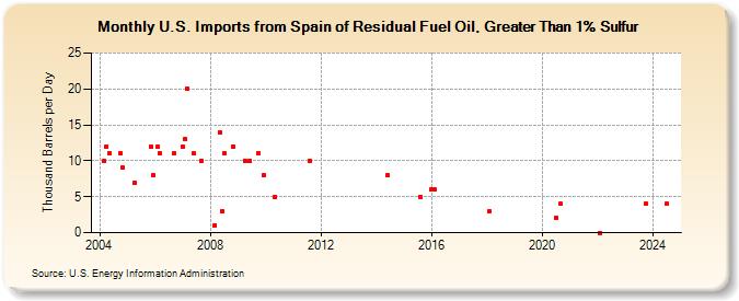 U.S. Imports from Spain of Residual Fuel Oil, Greater Than 1% Sulfur (Thousand Barrels per Day)