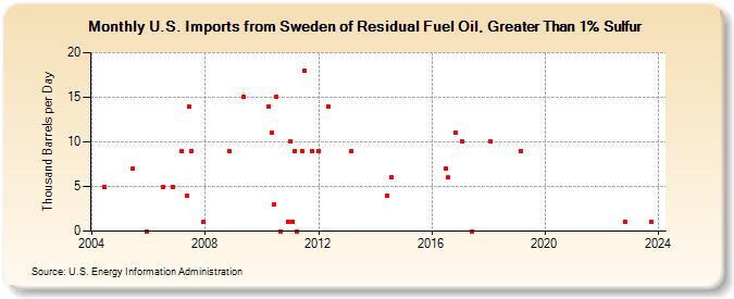 U.S. Imports from Sweden of Residual Fuel Oil, Greater Than 1% Sulfur (Thousand Barrels per Day)
