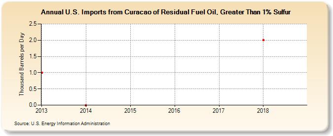 U.S. Imports from Curacao of Residual Fuel Oil, Greater Than 1% Sulfur (Thousand Barrels per Day)