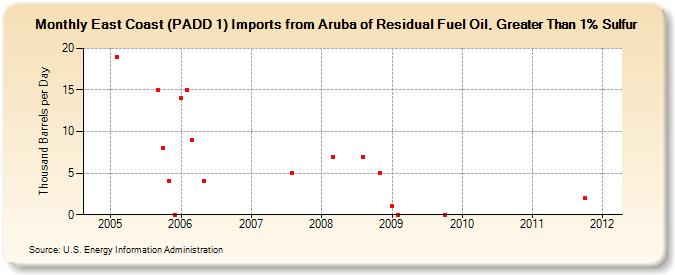 East Coast (PADD 1) Imports from Aruba of Residual Fuel Oil, Greater Than 1% Sulfur (Thousand Barrels per Day)