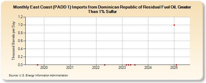 East Coast (PADD 1) Imports from Dominican Republic of Residual Fuel Oil, Greater Than 1% Sulfur (Thousand Barrels per Day)