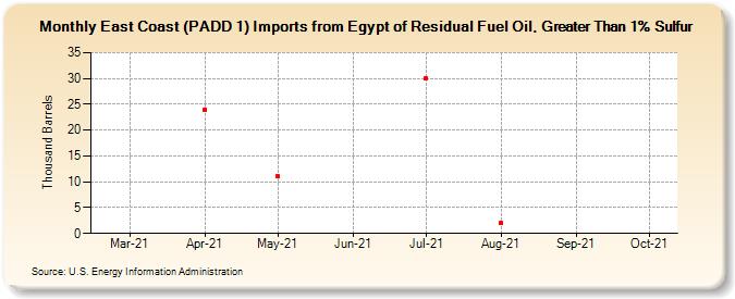 East Coast (PADD 1) Imports from Egypt of Residual Fuel Oil, Greater Than 1% Sulfur (Thousand Barrels)