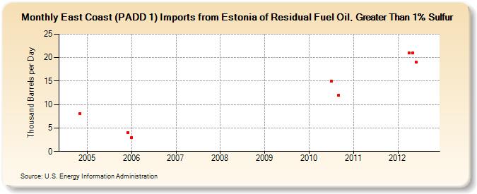 East Coast (PADD 1) Imports from Estonia of Residual Fuel Oil, Greater Than 1% Sulfur (Thousand Barrels per Day)