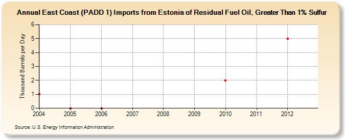 East Coast (PADD 1) Imports from Estonia of Residual Fuel Oil, Greater Than 1% Sulfur (Thousand Barrels per Day)