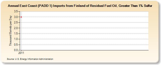 East Coast (PADD 1) Imports from Finland of Residual Fuel Oil, Greater Than 1% Sulfur (Thousand Barrels per Day)
