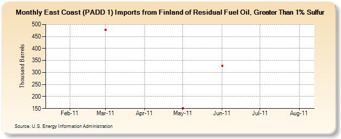 East Coast (PADD 1) Imports from Finland of Residual Fuel Oil, Greater Than 1% Sulfur (Thousand Barrels)