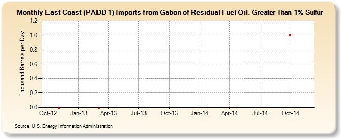 East Coast (PADD 1) Imports from Gabon of Residual Fuel Oil, Greater Than 1% Sulfur (Thousand Barrels per Day)