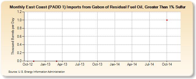 East Coast (PADD 1) Imports from Gabon of Residual Fuel Oil, Greater Than 1% Sulfur (Thousand Barrels per Day)