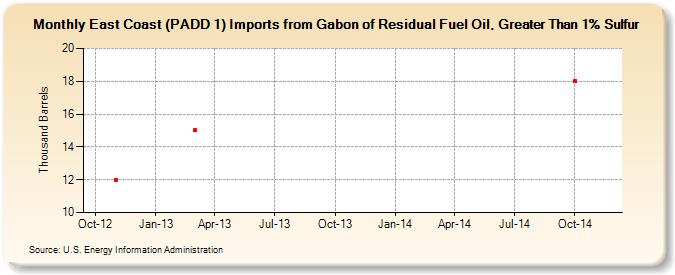 East Coast (PADD 1) Imports from Gabon of Residual Fuel Oil, Greater Than 1% Sulfur (Thousand Barrels)