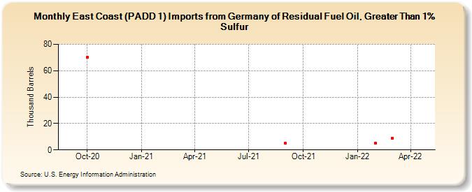 East Coast (PADD 1) Imports from Germany of Residual Fuel Oil, Greater Than 1% Sulfur (Thousand Barrels)