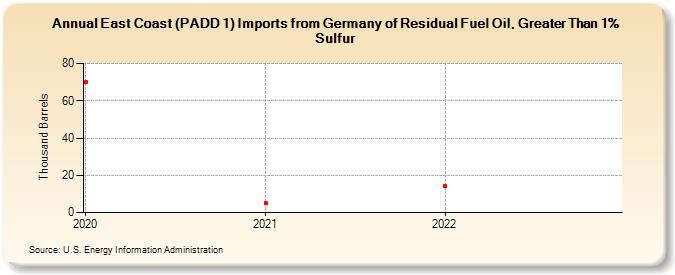 East Coast (PADD 1) Imports from Germany of Residual Fuel Oil, Greater Than 1% Sulfur (Thousand Barrels)