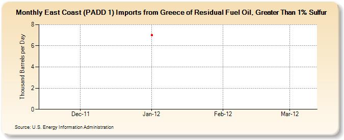 East Coast (PADD 1) Imports from Greece of Residual Fuel Oil, Greater Than 1% Sulfur (Thousand Barrels per Day)