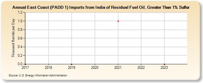 East Coast (PADD 1) Imports from India of Residual Fuel Oil, Greater Than 1% Sulfur (Thousand Barrels per Day)