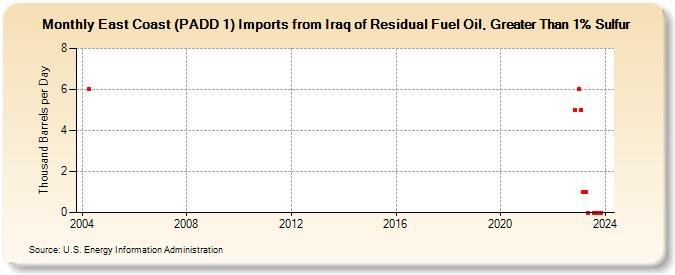 East Coast (PADD 1) Imports from Iraq of Residual Fuel Oil, Greater Than 1% Sulfur (Thousand Barrels per Day)
