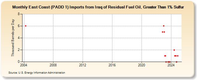 East Coast (PADD 1) Imports from Iraq of Residual Fuel Oil, Greater Than 1% Sulfur (Thousand Barrels per Day)