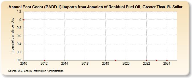 East Coast (PADD 1) Imports from Jamaica of Residual Fuel Oil, Greater Than 1% Sulfur (Thousand Barrels per Day)