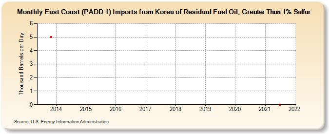 East Coast (PADD 1) Imports from Korea of Residual Fuel Oil, Greater Than 1% Sulfur (Thousand Barrels per Day)