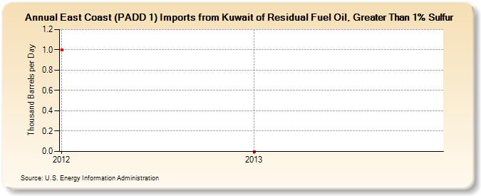 East Coast (PADD 1) Imports from Kuwait of Residual Fuel Oil, Greater Than 1% Sulfur (Thousand Barrels per Day)
