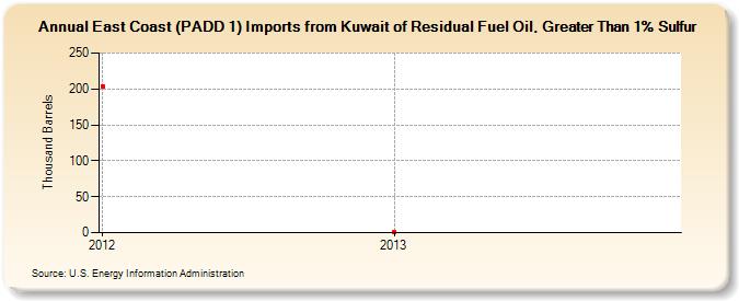 East Coast (PADD 1) Imports from Kuwait of Residual Fuel Oil, Greater Than 1% Sulfur (Thousand Barrels)