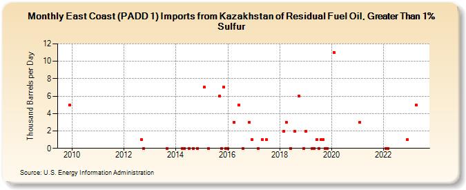 East Coast (PADD 1) Imports from Kazakhstan of Residual Fuel Oil, Greater Than 1% Sulfur (Thousand Barrels per Day)