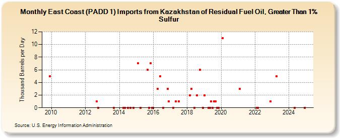 East Coast (PADD 1) Imports from Kazakhstan of Residual Fuel Oil, Greater Than 1% Sulfur (Thousand Barrels per Day)