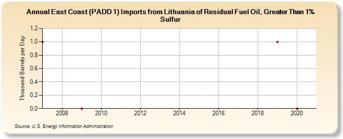 East Coast (PADD 1) Imports from Lithuania of Residual Fuel Oil, Greater Than 1% Sulfur (Thousand Barrels per Day)
