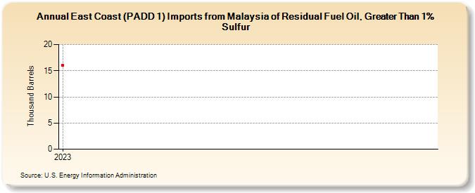 East Coast (PADD 1) Imports from Malaysia of Residual Fuel Oil, Greater Than 1% Sulfur (Thousand Barrels)