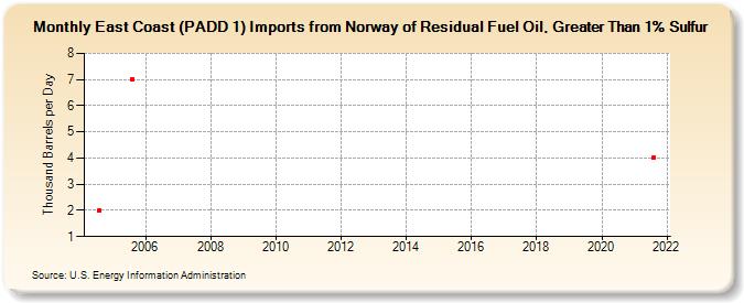 East Coast (PADD 1) Imports from Norway of Residual Fuel Oil, Greater Than 1% Sulfur (Thousand Barrels per Day)