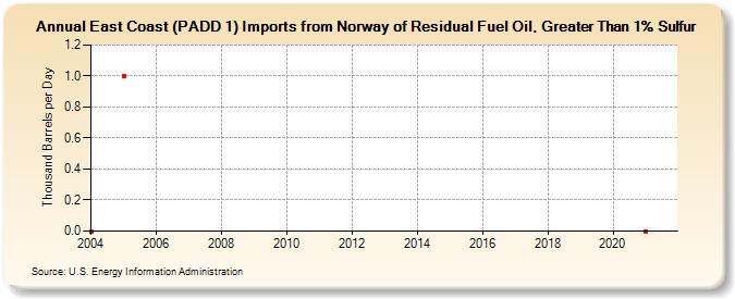 East Coast (PADD 1) Imports from Norway of Residual Fuel Oil, Greater Than 1% Sulfur (Thousand Barrels per Day)