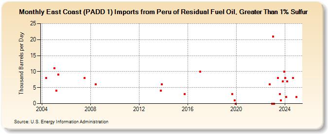 East Coast (PADD 1) Imports from Peru of Residual Fuel Oil, Greater Than 1% Sulfur (Thousand Barrels per Day)