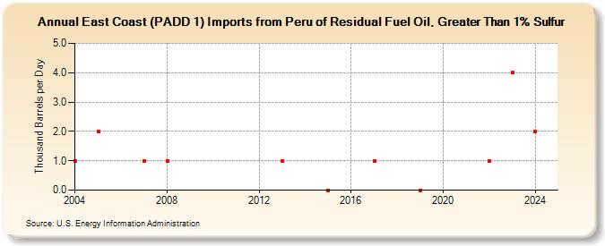 East Coast (PADD 1) Imports from Peru of Residual Fuel Oil, Greater Than 1% Sulfur (Thousand Barrels per Day)