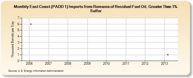 East Coast (PADD 1) Imports from Romania of Residual Fuel Oil, Greater Than 1% Sulfur (Thousand Barrels per Day)