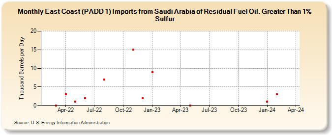 East Coast (PADD 1) Imports from Saudi Arabia of Residual Fuel Oil, Greater Than 1% Sulfur (Thousand Barrels per Day)