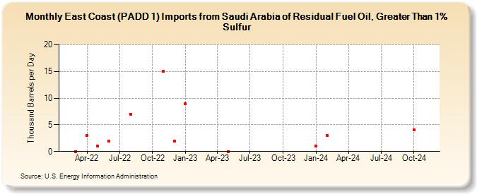 East Coast (PADD 1) Imports from Saudi Arabia of Residual Fuel Oil, Greater Than 1% Sulfur (Thousand Barrels per Day)