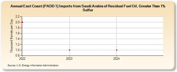 East Coast (PADD 1) Imports from Saudi Arabia of Residual Fuel Oil, Greater Than 1% Sulfur (Thousand Barrels per Day)