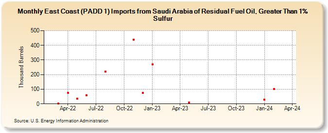 East Coast (PADD 1) Imports from Saudi Arabia of Residual Fuel Oil, Greater Than 1% Sulfur (Thousand Barrels)