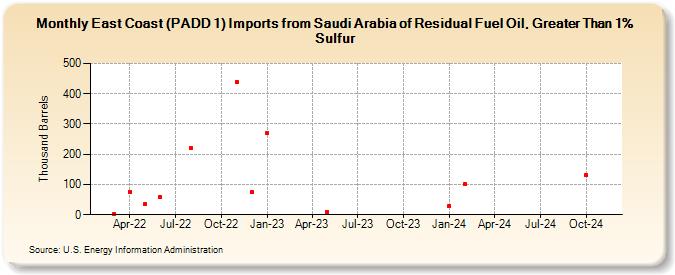 East Coast (PADD 1) Imports from Saudi Arabia of Residual Fuel Oil, Greater Than 1% Sulfur (Thousand Barrels)