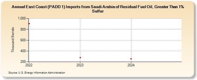 East Coast (PADD 1) Imports from Saudi Arabia of Residual Fuel Oil, Greater Than 1% Sulfur (Thousand Barrels)