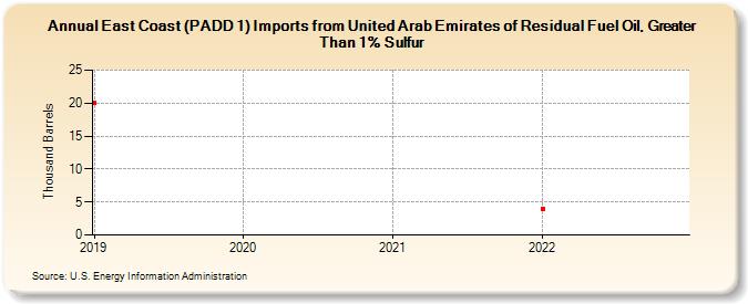 East Coast (PADD 1) Imports from United Arab Emirates of Residual Fuel Oil, Greater Than 1% Sulfur (Thousand Barrels)