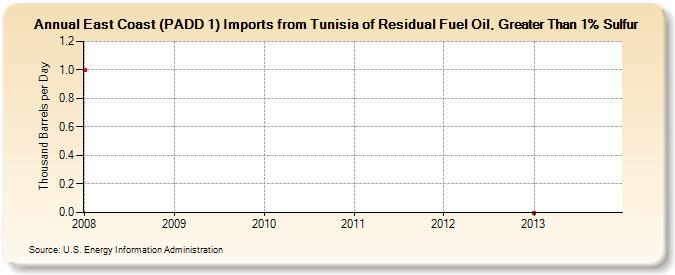 East Coast (PADD 1) Imports from Tunisia of Residual Fuel Oil, Greater Than 1% Sulfur (Thousand Barrels per Day)