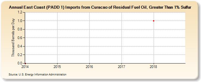 East Coast (PADD 1) Imports from Curacao of Residual Fuel Oil, Greater Than 1% Sulfur (Thousand Barrels per Day)