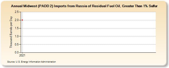 Midwest (PADD 2) Imports from Russia of Residual Fuel Oil, Greater Than 1% Sulfur (Thousand Barrels per Day)
