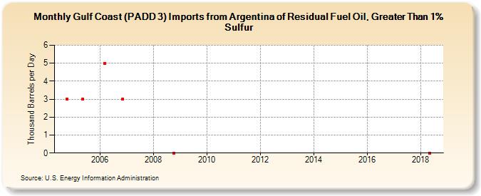 Gulf Coast (PADD 3) Imports from Argentina of Residual Fuel Oil, Greater Than 1% Sulfur (Thousand Barrels per Day)
