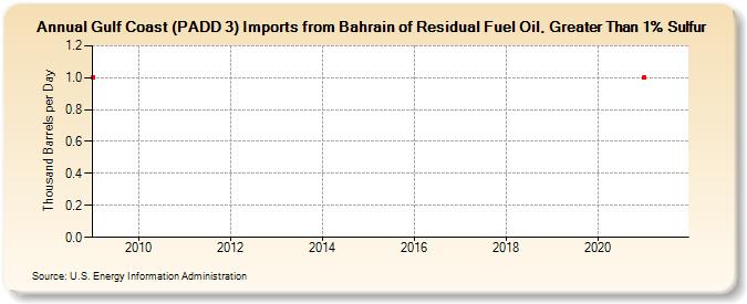 Gulf Coast (PADD 3) Imports from Bahrain of Residual Fuel Oil, Greater Than 1% Sulfur (Thousand Barrels per Day)