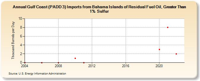 Gulf Coast (PADD 3) Imports from Bahama Islands of Residual Fuel Oil, Greater Than 1% Sulfur (Thousand Barrels per Day)