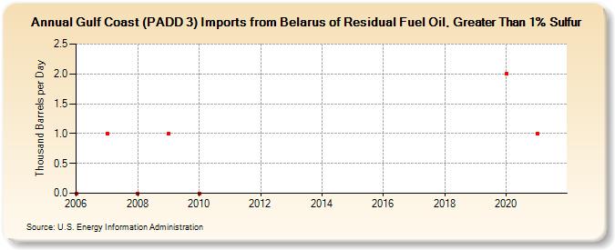 Gulf Coast (PADD 3) Imports from Belarus of Residual Fuel Oil, Greater Than 1% Sulfur (Thousand Barrels per Day)