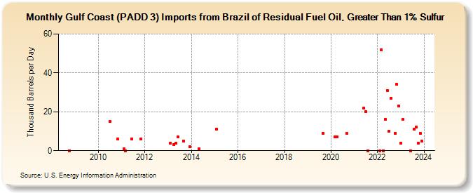 Gulf Coast (PADD 3) Imports from Brazil of Residual Fuel Oil, Greater Than 1% Sulfur (Thousand Barrels per Day)