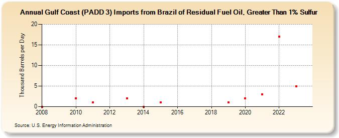 Gulf Coast (PADD 3) Imports from Brazil of Residual Fuel Oil, Greater Than 1% Sulfur (Thousand Barrels per Day)