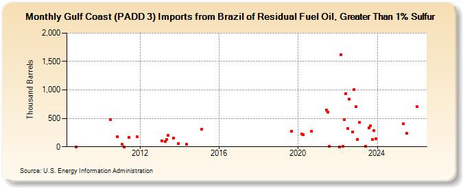 Gulf Coast (PADD 3) Imports from Brazil of Residual Fuel Oil, Greater Than 1% Sulfur (Thousand Barrels)