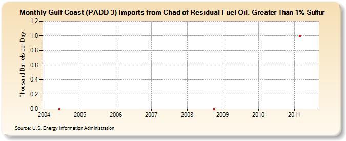 Gulf Coast (PADD 3) Imports from Chad of Residual Fuel Oil, Greater Than 1% Sulfur (Thousand Barrels per Day)